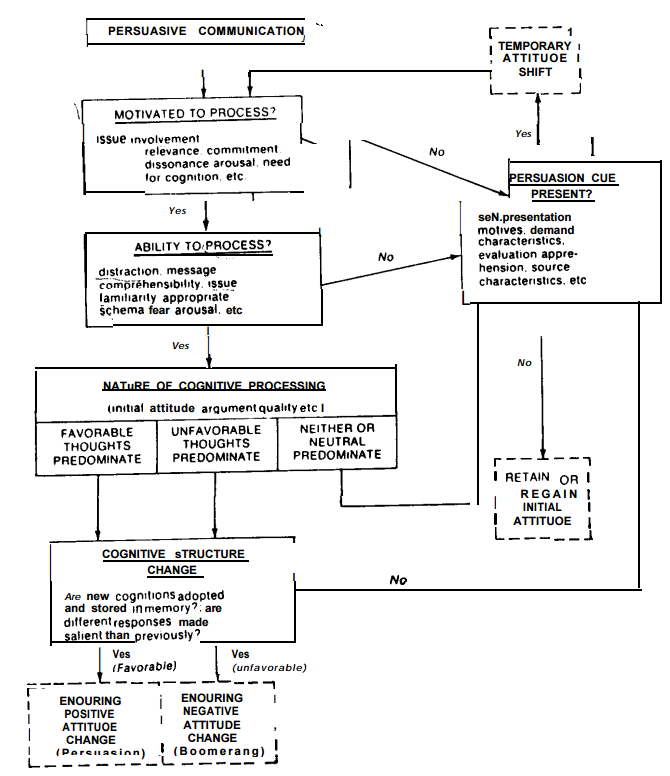 Modelo de Probabilidad de Elaboración y Persuasión Web